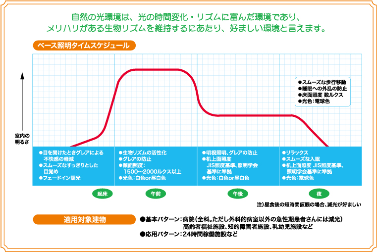 自然の光環境は、光の時間変化・リズムに富んだ環境であり、メリハリがある生物リズムを維持するにあたり、好ましい環境と言えます。ベース照明タイムスケジュール